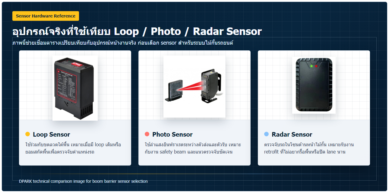 ภาพอุปกรณ์จริง Loop Sensor Photo Sensor และ Radar Sensor สำหรับระบบไม้กั้นรถยนต์