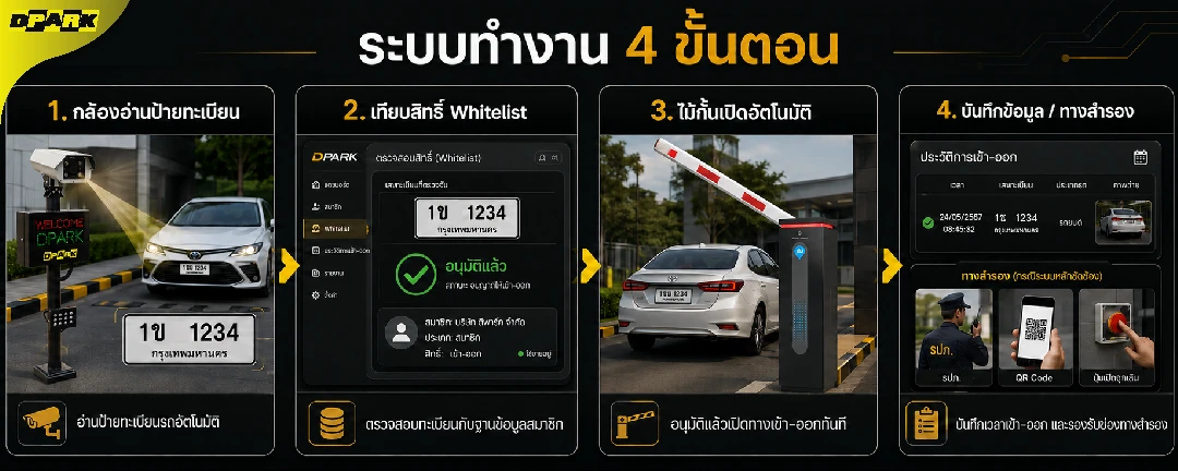 ระบบไม้กั้นอ่านป้ายทะเบียนทำงาน 4 ขั้นตอน — อ่านป้ายทะเบียน เทียบรายชื่อ Whitelist ไม้กั้นเปิดอัตโนมัติ และบันทึกข้อมูลพร้อมทางสำรอง