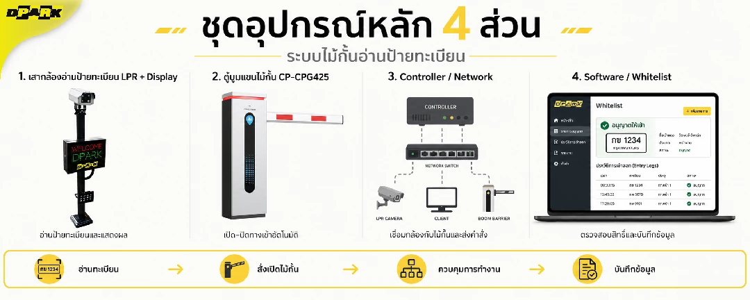 ชุดอุปกรณ์หลัก 4 ส่วนของระบบไม้กั้นอ่านป้ายทะเบียน DPARK — กล้อง LPR และจอแสดงผล ตู้บูมไม้กั้น คอนโทรลเลอร์ และซอฟต์แวร์ Whitelist
